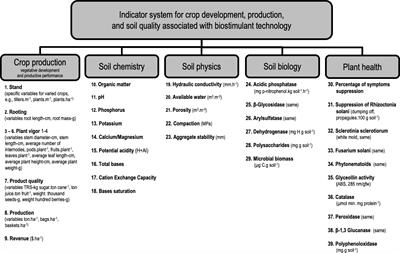 A multi-attribute approach to evaluating the impact of biostimulants on crop performance